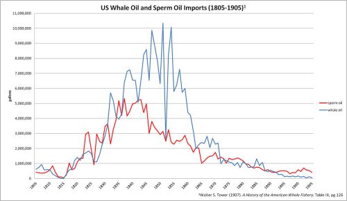 1280px-US_Whale_Oil_and_Sperm_Oil_Imports_(1805-1905)